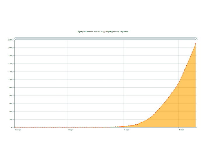 Фото: who.maps.arcgis.com