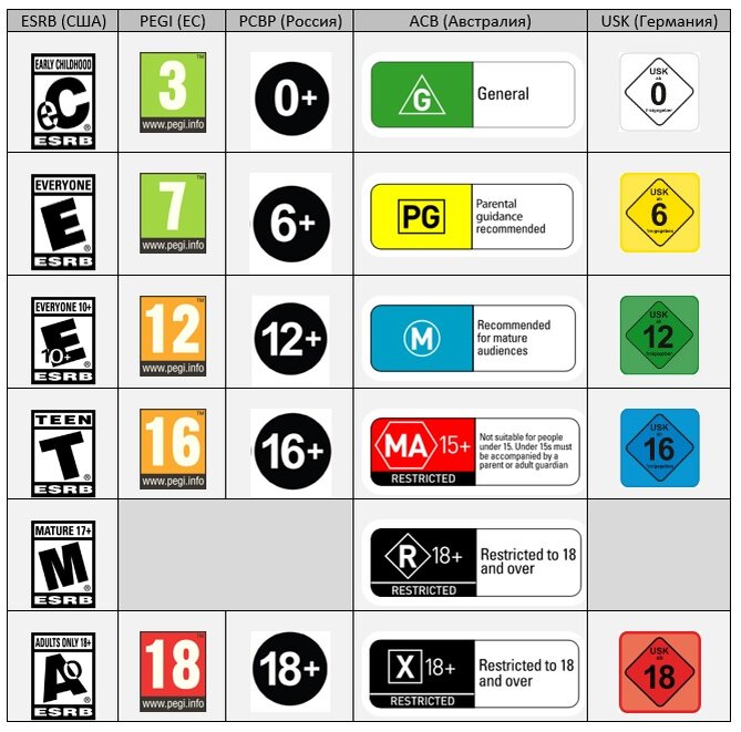 Таблица соответствия возрастных рейтингов от разных комиссий
