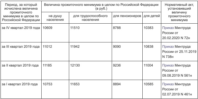 в том числе начислят выплаты с начала текущего года для нуждающихся семей. Их получат семьи с детьми 3-7 лет включительно, у которых доход на члена семьи получается ниже 
Кто получит пособия на ребёнка в период эпидемии?
прожиточного минимума:Возможно получить раньше планируемого срока - 1.07.2020г. Потребуется подать заявление, после чего получите выплаты за прошедшую половину текущего года досрочно 1.06.2020г;