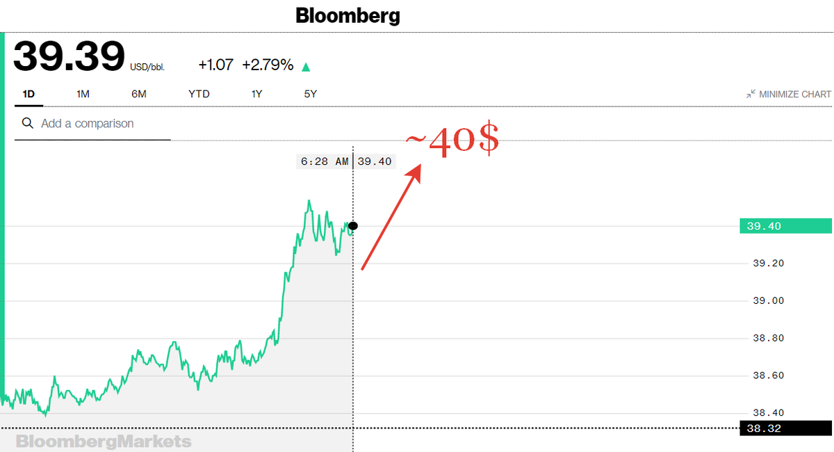 Нефть Brent