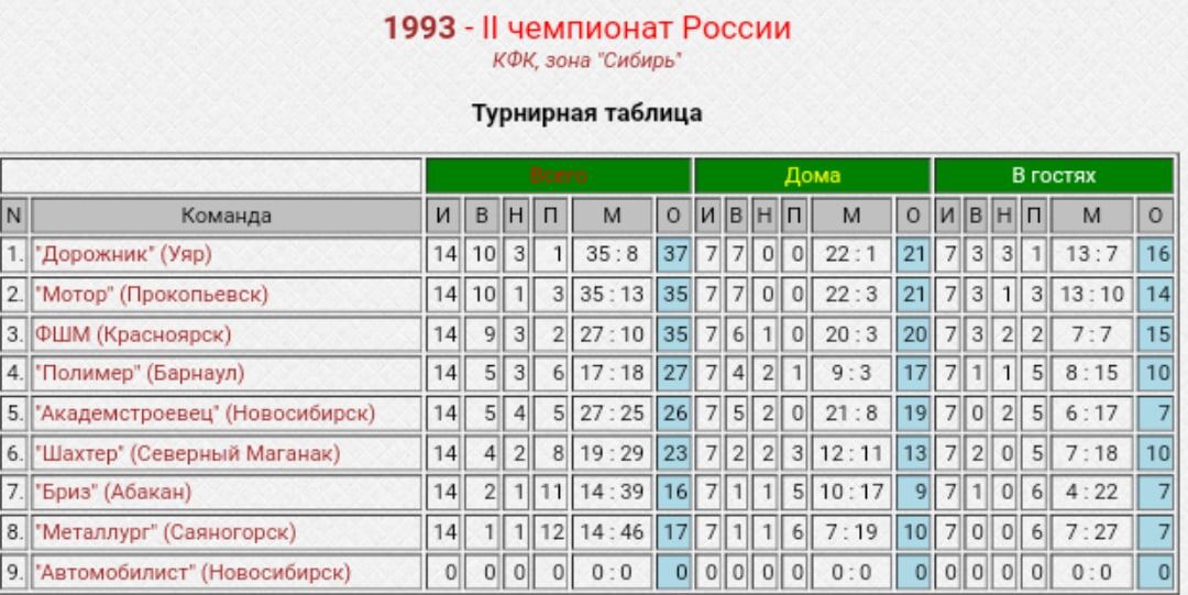 ЛФЛ. Зона: Сибирь. 1993 год