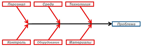 Бережливая поликлиника диаграмма исикавы