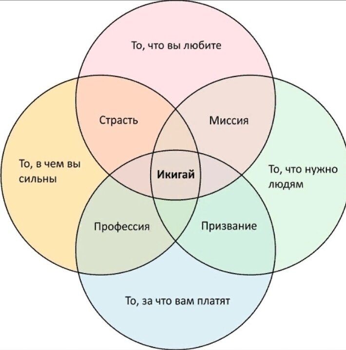 Популярная иллюстрация к понятию Икигаи, созданная Mark Winn в 2014 году