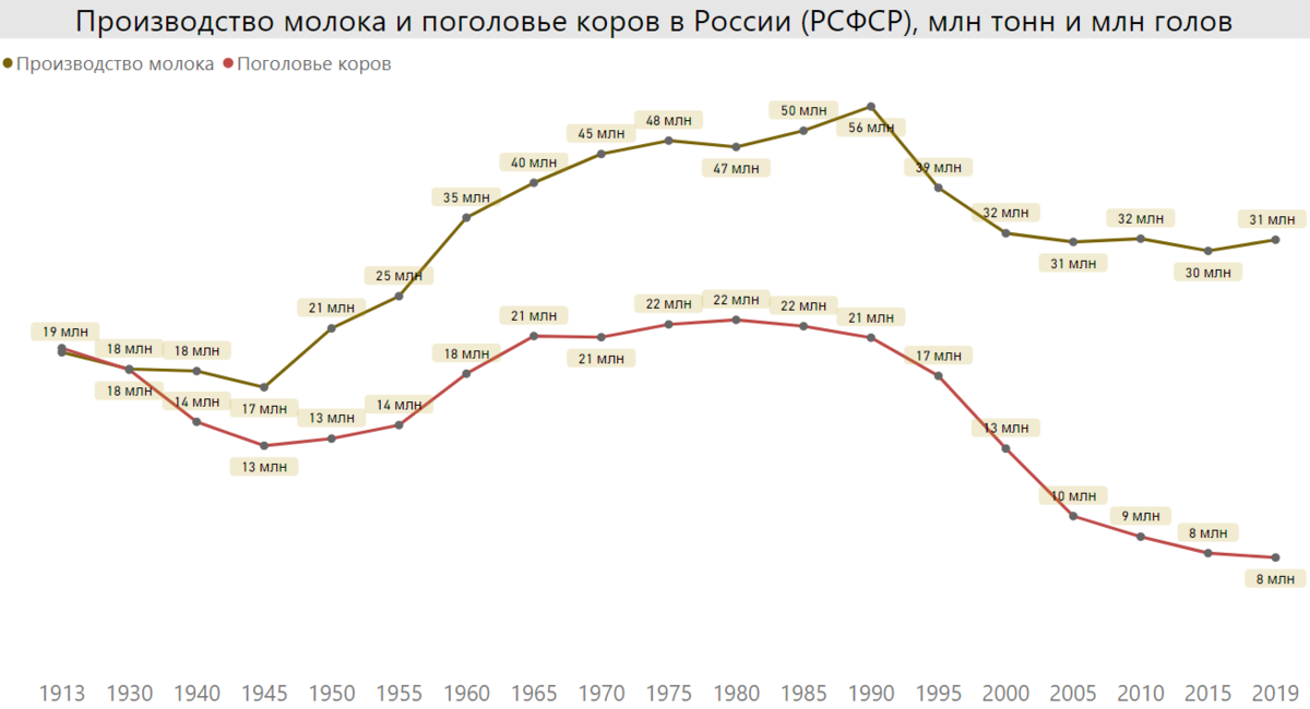 Среднегодовое поголовье