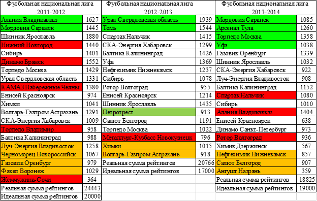 Рейтинги 2011-2014.