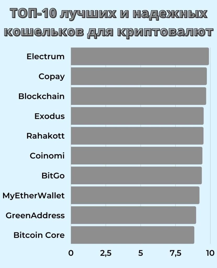Топ-10 лучших кошельков для криптовалют