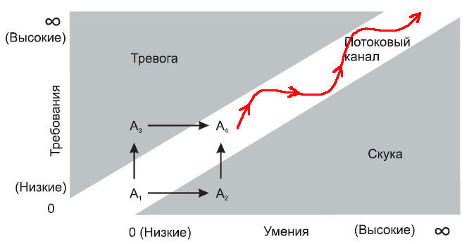 Состояние потока.