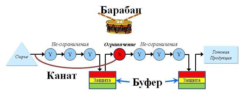 Появление пяти фокусирующих шагов естественным и логичным образом привело к появлению другого фундаментального инструмента Теории ограничений, который известен под названием «Барабан-Буфер-Канат»...