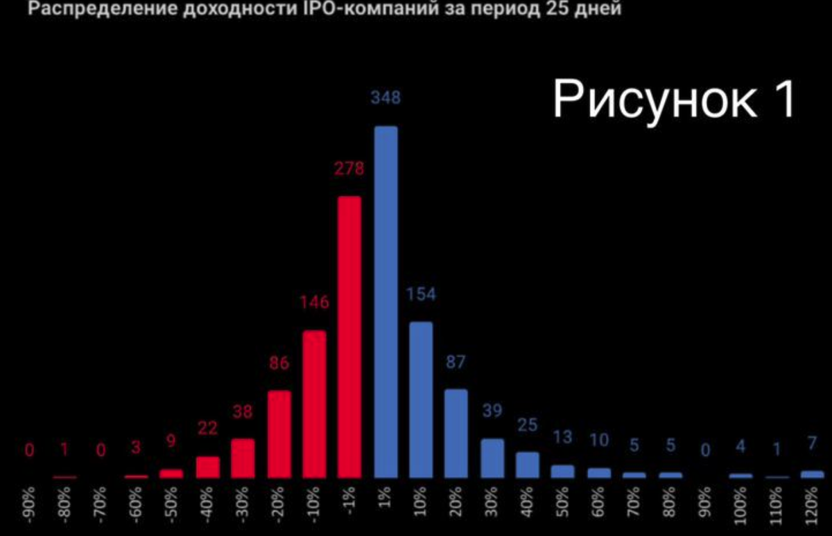 Аналитика 1281 компаний, вышедших на IPO за последние 10 лет | IPOCLUB |  Дзен