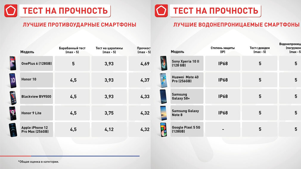 Рейтинг надежности телефонов