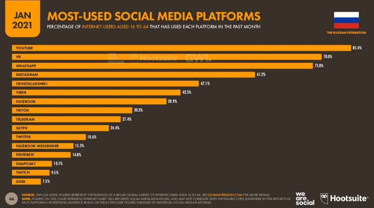 Facebook в России на 7 месте.