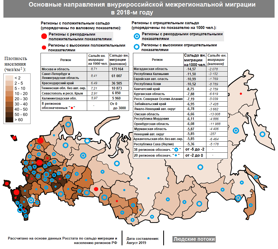 Прирост по регионам. Карта миграции населения России 2019. Статистика внутренний миграции РФ. Карта внутренней миграции России. Карта внутренней миграции населения России.