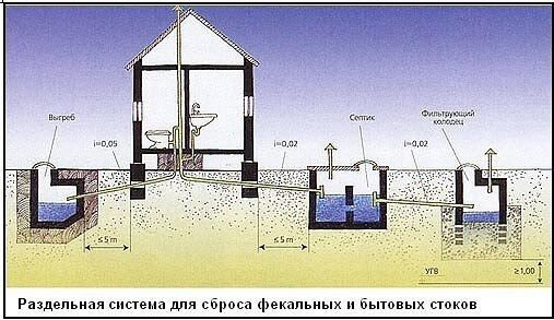 Выгребная яма расположение. Канализация септик чертежи. Схема очистки сточных вод в частном доме. Схема установки дренажного фильтрационного колодца. Фильтрующий колодец для септика схема.