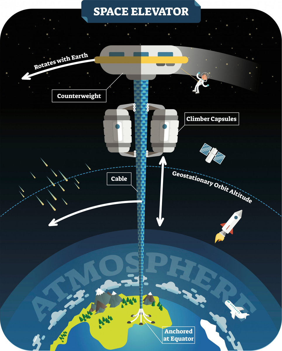 Так представляли космический лифт в 1960-е. Источник картинки: habr.com