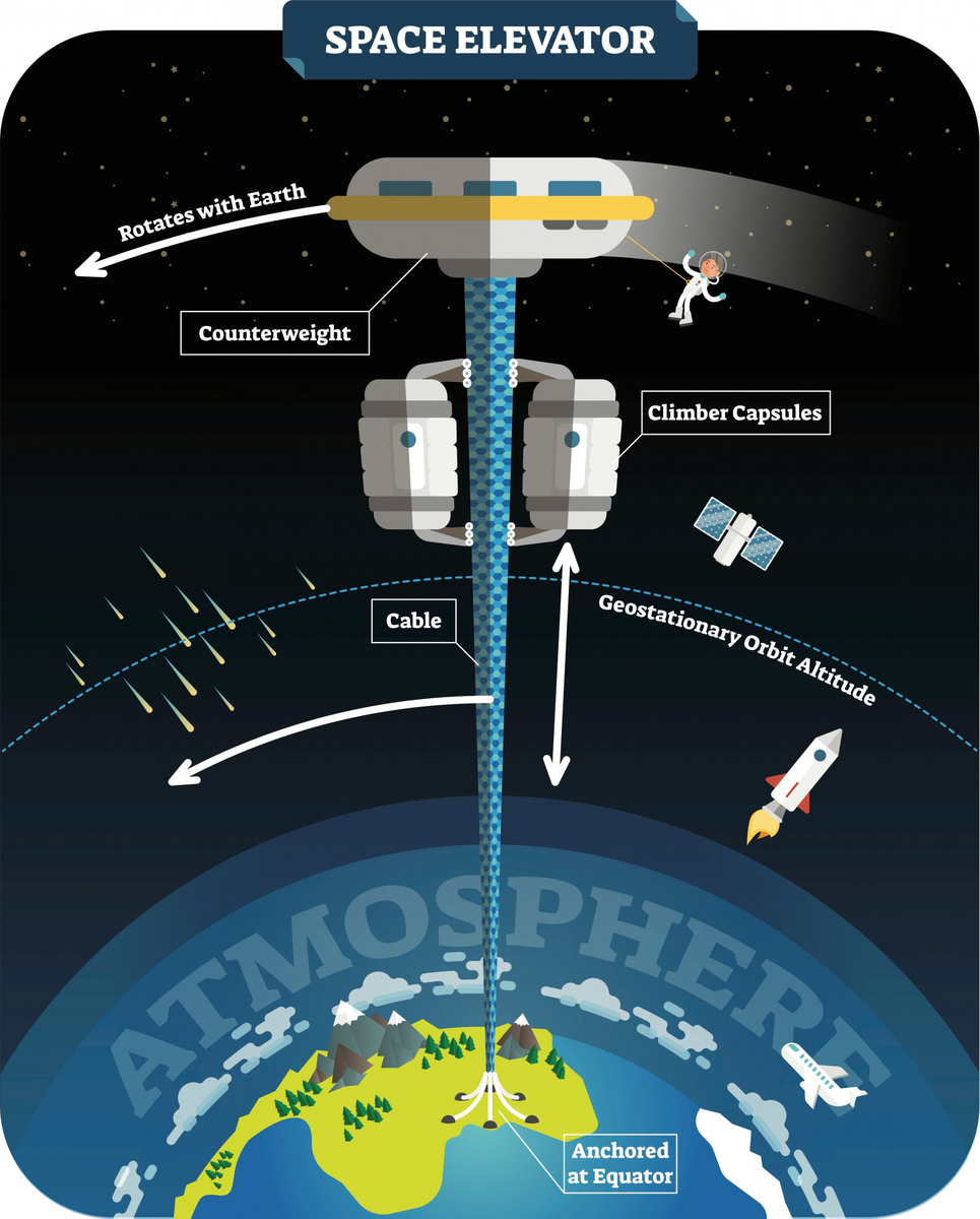 Космический лифт циолковского фото
