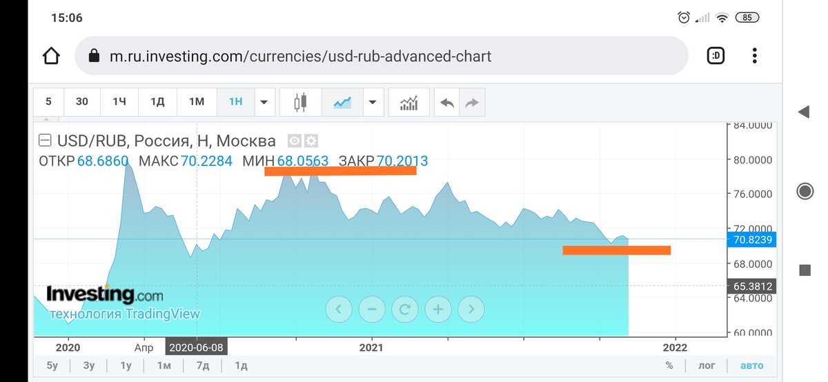 Верхняя линия - уровень покупки (октябрь 2020 г.), нижняя - уровень продажи (начало ноября 2021 г.).  