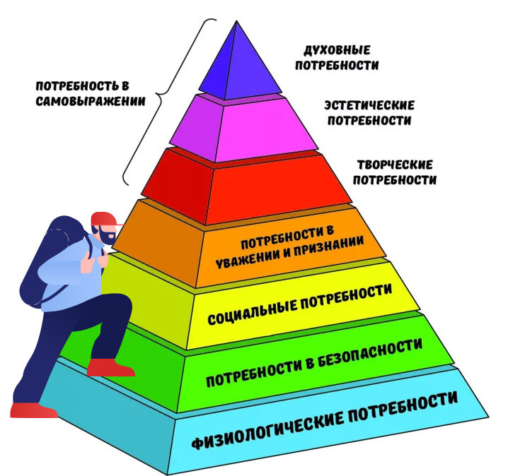 Творческий труд какая потребность. 5 Ступеней Маслоу. Пирамида Абрахама Маслоу 5 ступеней. Пирамида Маслоу потребности человека. Пирамида Маслоу 6 уровней.