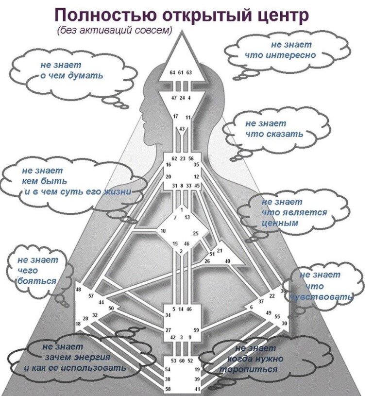 Карта хьюман дизайн