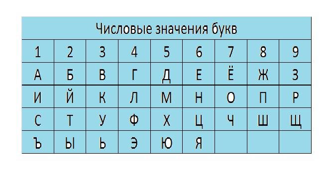 Цифровое значение алфавита. Таблица числовых значений букв. Алфавит в нумерологии таблица. Таблица Пифагора в нумерологии. Алфавит по Пифагору.