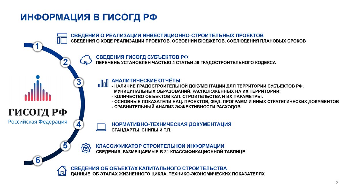 Презентация к вебинару 03.08.22 Метелкин П.В. Работа с геоданными и  применение государственных систем управления ГД | Университет Минстроя  НИИСФ РААСН | Дзен