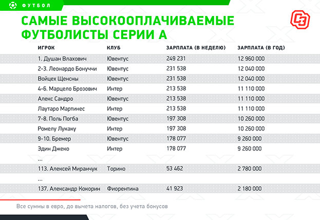 Сколько зарабатывают футболисты. Самая большая зарплата футболиста в мире. Сколько зарабатывают футболисты. Сколько получают зарплату футболисты. Зарплата игроков спартака.
