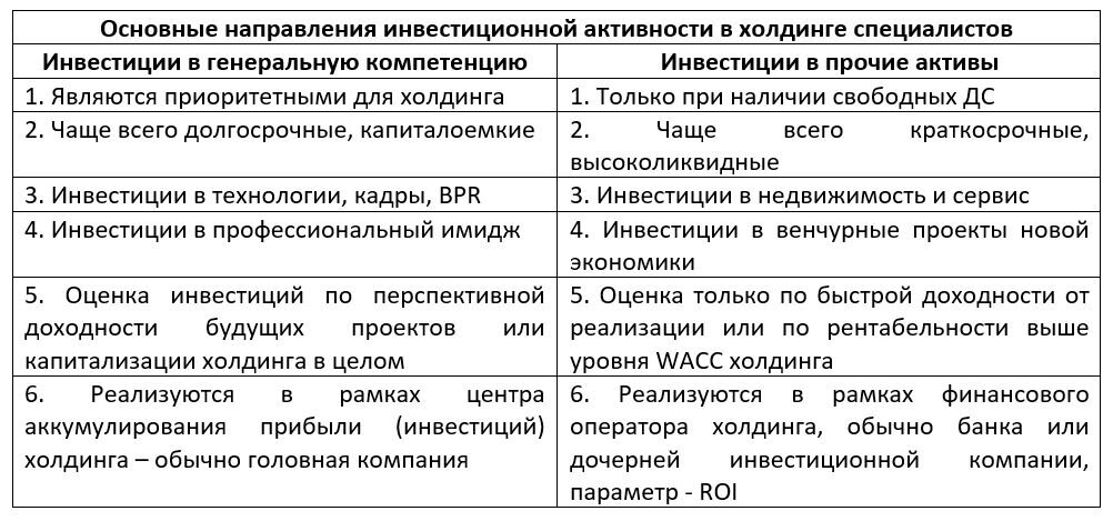 Рис.2. Типичные инвестиционные предпочтения в холдинге специалистов.