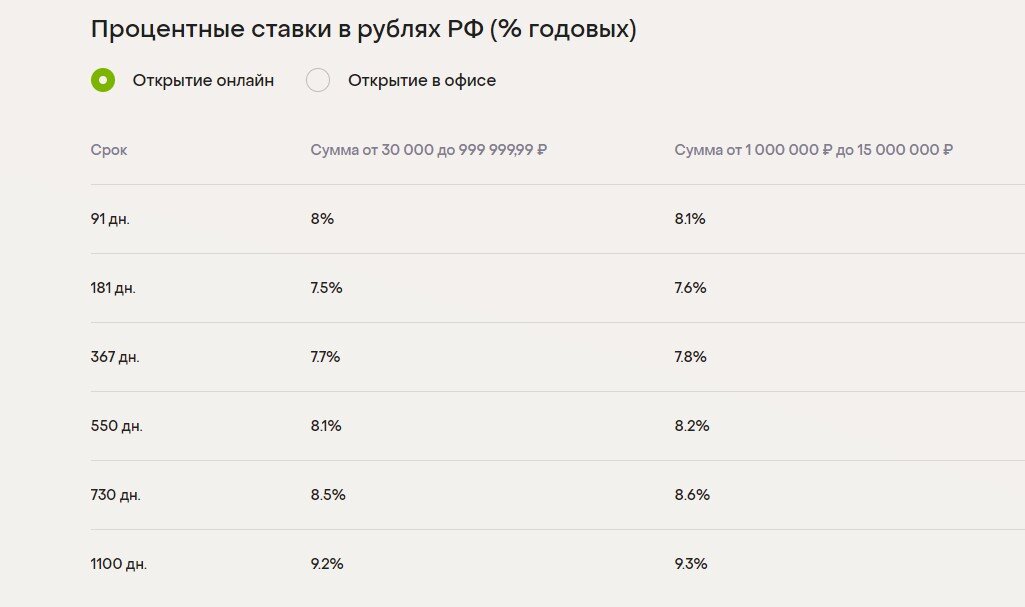 Банк спб проценты по вкладам на сегодня