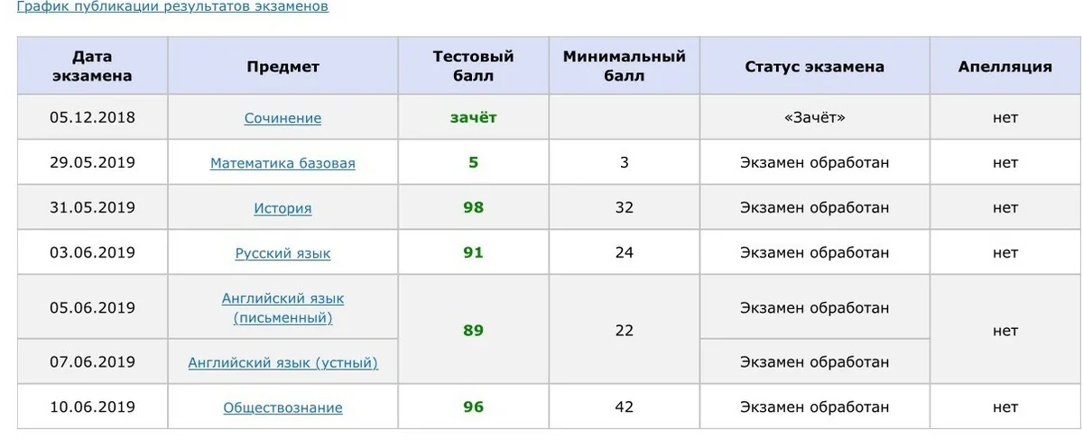 Важно ли какое огэ сдаешь. Егэ на 90+ баллов. влияет ли огэ на аттестат.