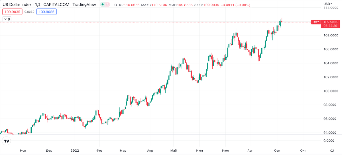 index DXY скрин с сайта tradingview.com