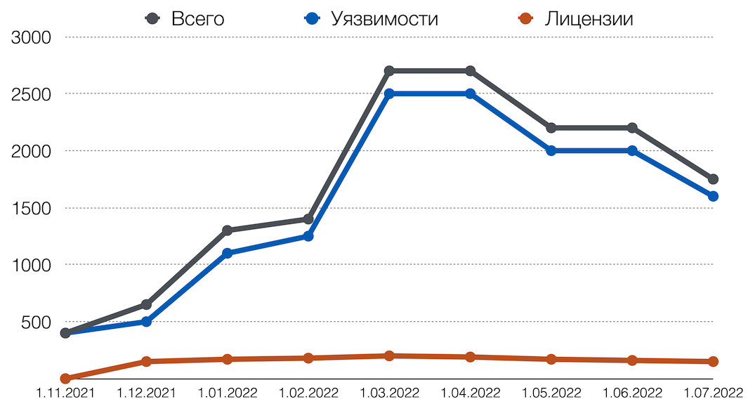 Рис. 1. Общее количество уязвимостей