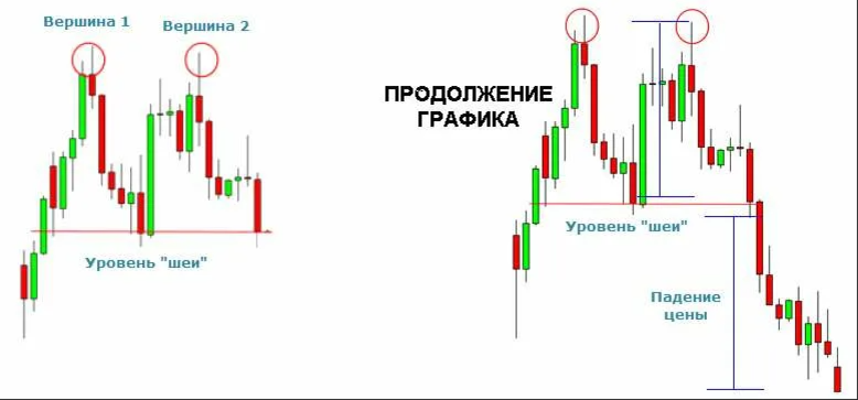 Фигура две вершины. Фигура двойная вершина в техническом анализе. Двойная вершина технический анализ. Разворотные фигуры технического анализа двойная вершина. Двойная вершина тех анализ.