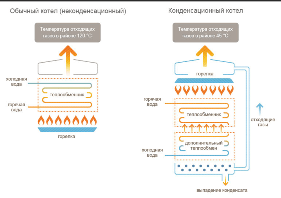 Отличия котлов. Конденсационный газовый котел схема. Конденсационный котел принцип. Конденсационный котел двухконтурный схема. Конденсационные котлы схема и принцип работы.