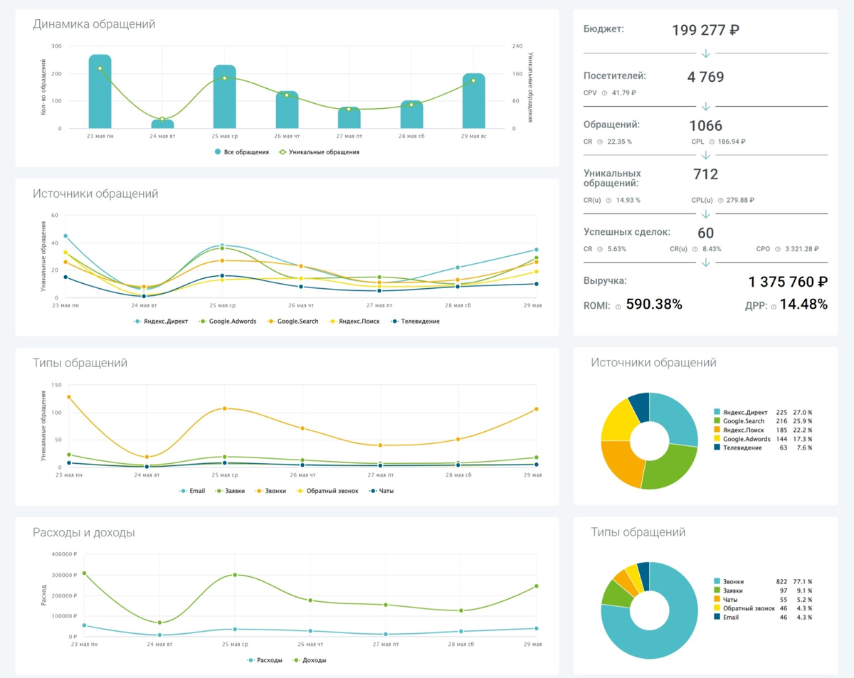 Пример дашборда с ключевыми показателями в сервисе сквозной аналитики Calltracking.ru