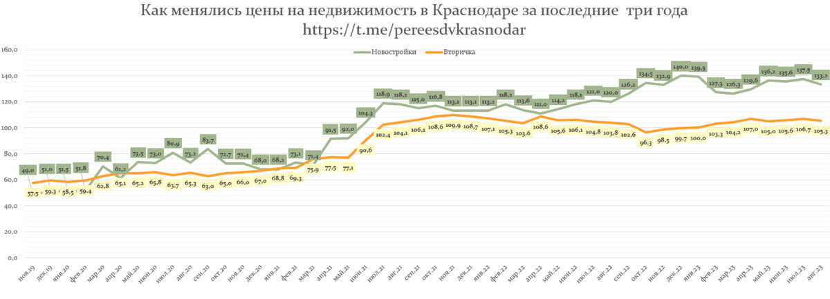 Динамика цен недвижимости Краснодара за последние три с небольшим года