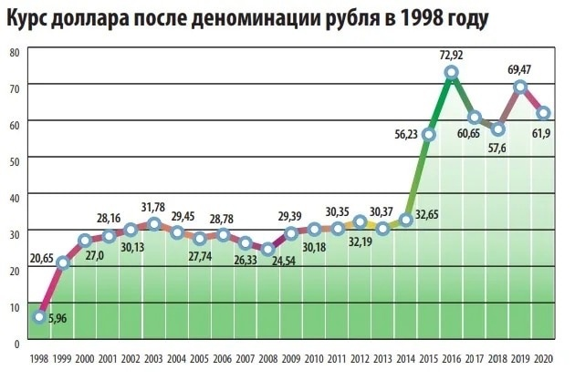 Курс доллара таблица. Курс доллара в 1990. График курса доллара с 1990. Курс доллара по годам с 1991. Курс доллара в 1990 году.