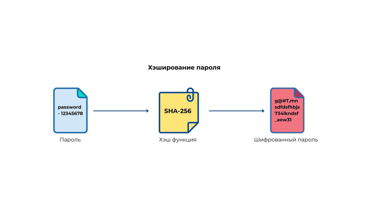 Хэширование пароля