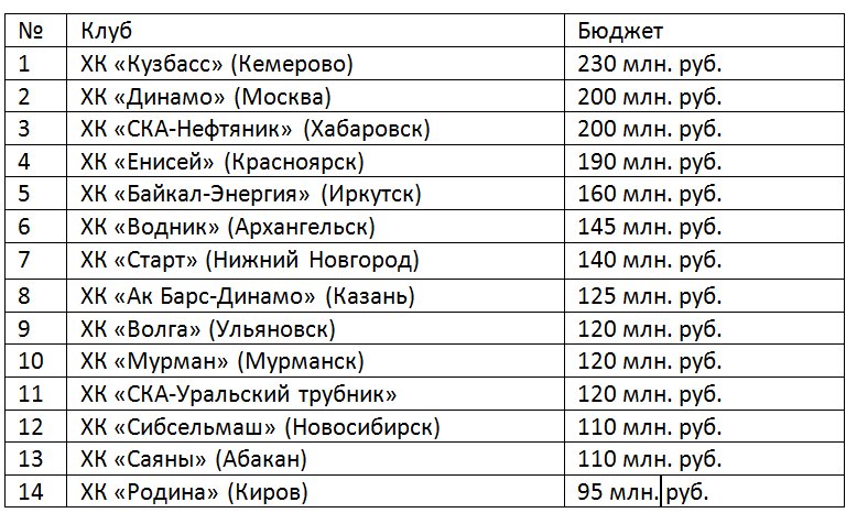 Таблица переходов суперлига волейбол мужчины. Таблица трансферов Суперлиги. Бюджеты клубов Суперлиги мини футбол. Таблица Суперлиги без клубов.