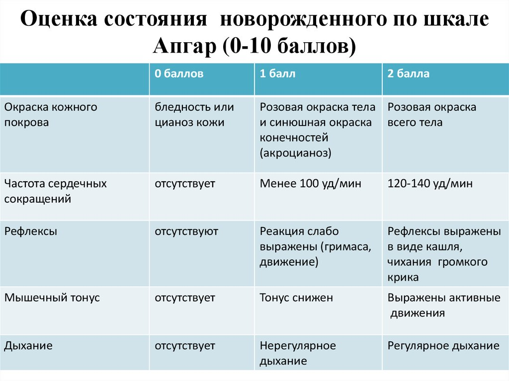 Оценка рождения ребенка новорожденного. Оценка состояния новорожденного ребенка по шкале Апгар. Шкала Апгар для новорожденных 10 баллов. Оценка по шкале Абгар новорождённого. Оценка новорожденного по шкале Апгар 9-9 баллов.