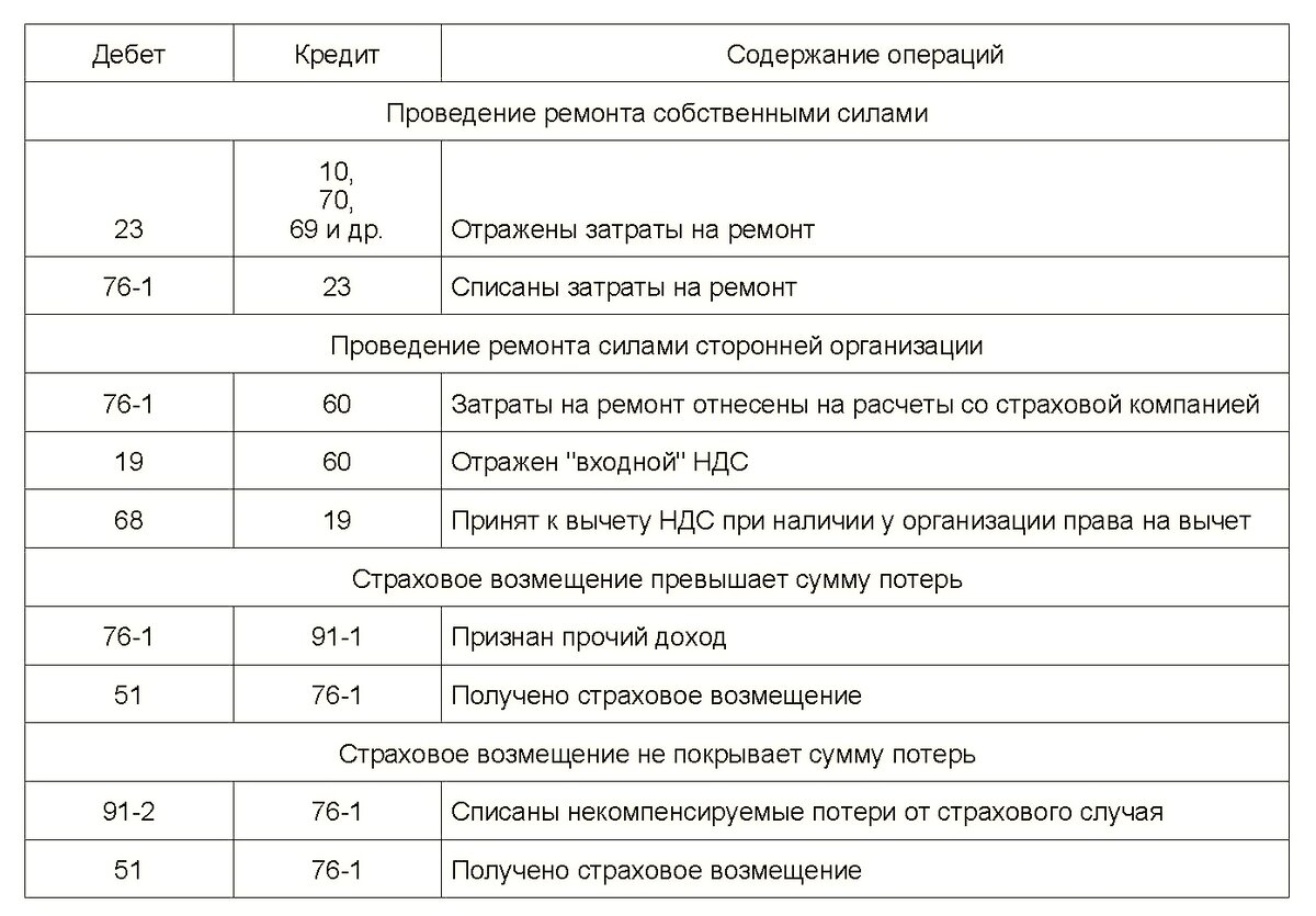 Отражена разница. Страховое возмещение проводка. Страховое возмещение проводки. Страховое возмещение проводки в бухгалтерском. Начислено страховое возмещение проводка.