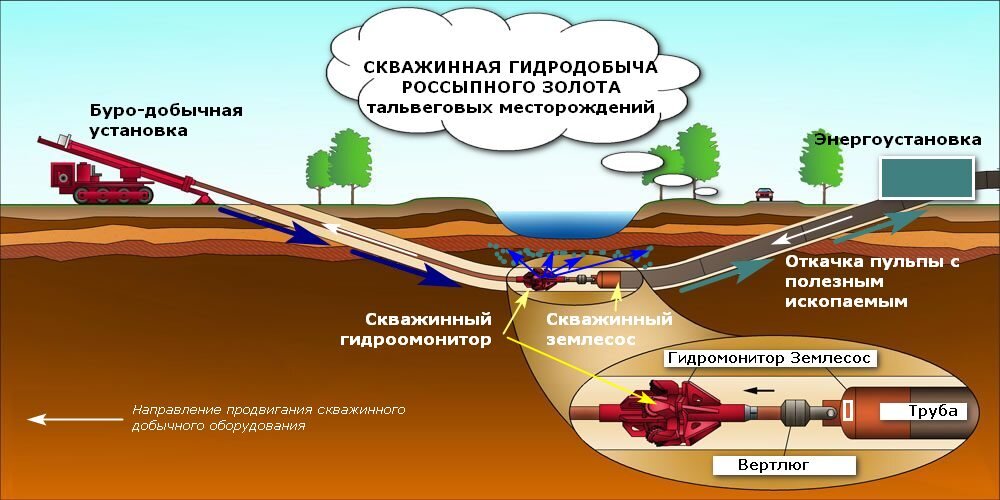 Технический проект разработки месторождений полезных ископаемых