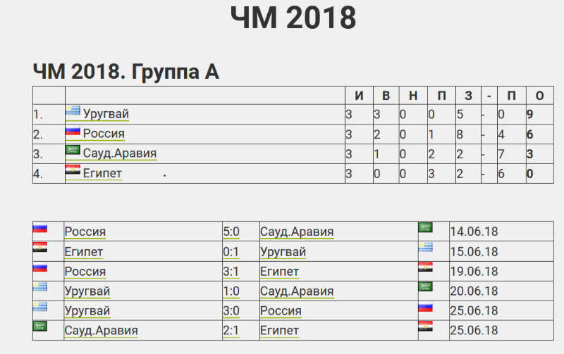 Таблица чемпионата футбола 2018. ЧМ-2018 по футболу турнирная таблица.