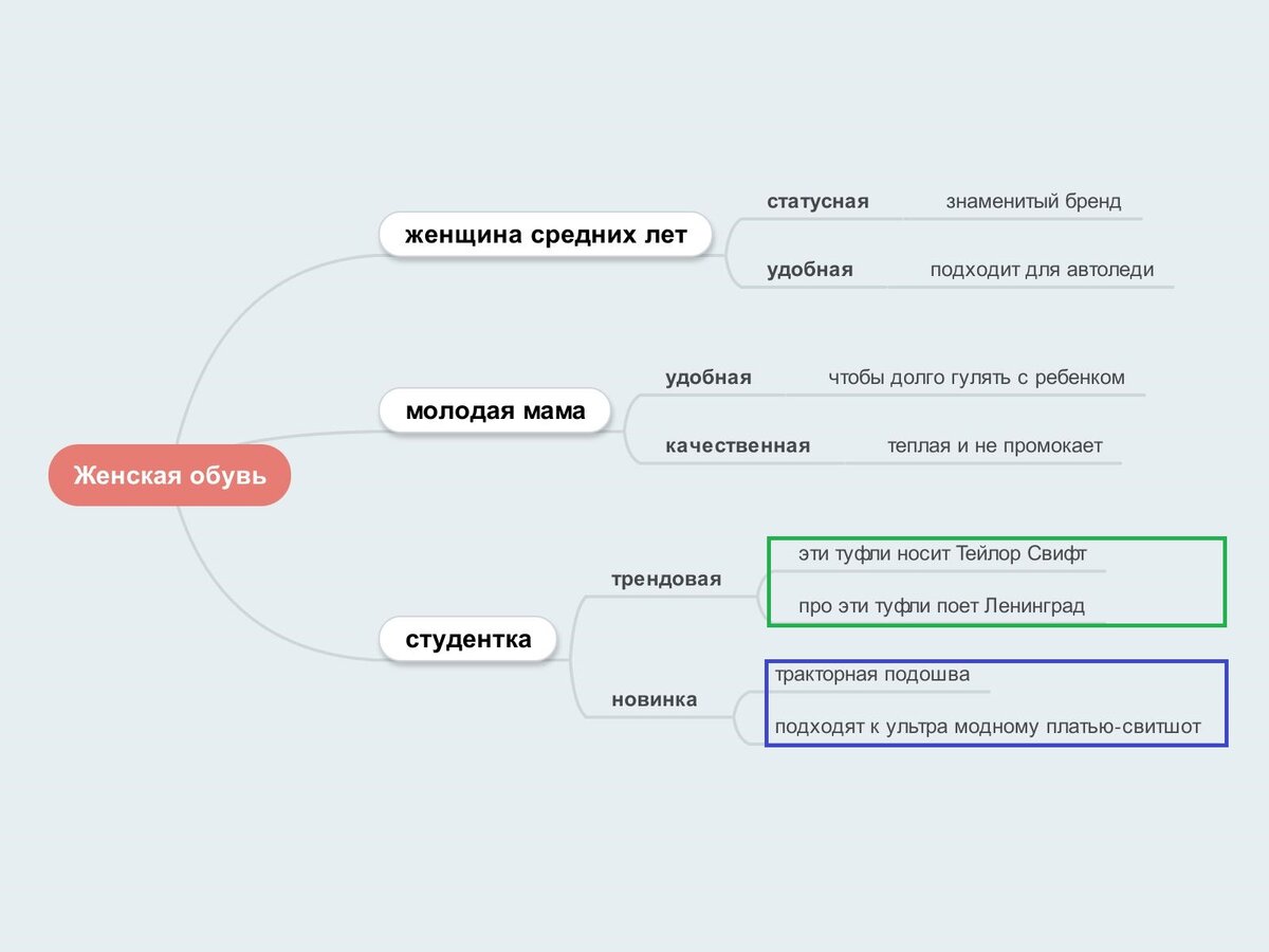 Майнд карта магазина детской одежды