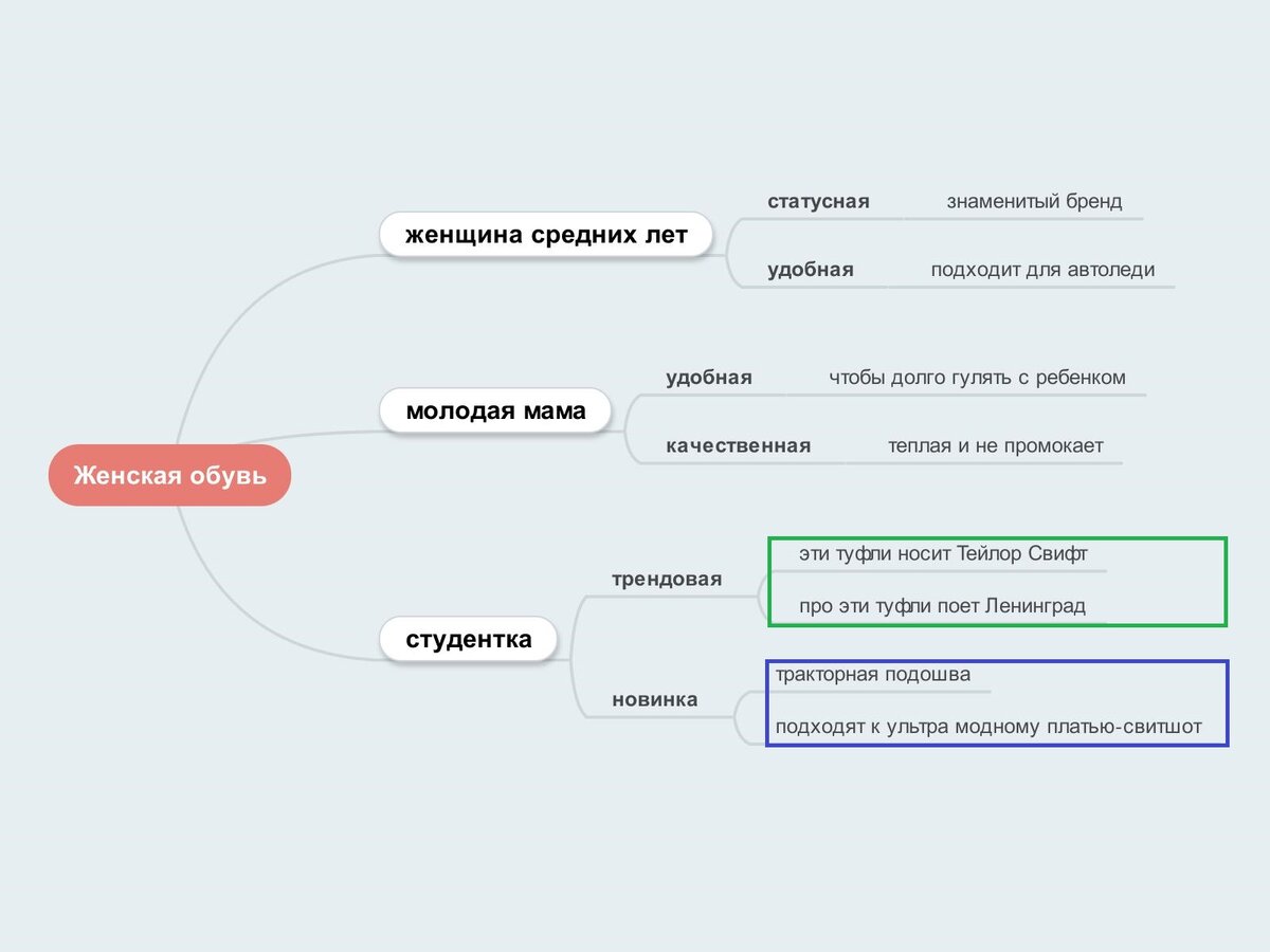 Ментальная карта целевой аудитории пример