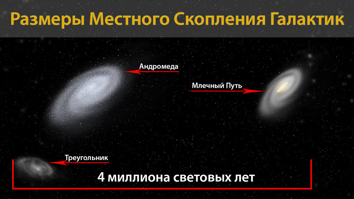 Расстояние до ближайшей звезды в световых. Сравнение размеров Галактики Млечный путь и Андромеда. Строение Галактики Андромеды схема. Солнечная система схема туманность Андромеды. Галактика Андромеды строение.