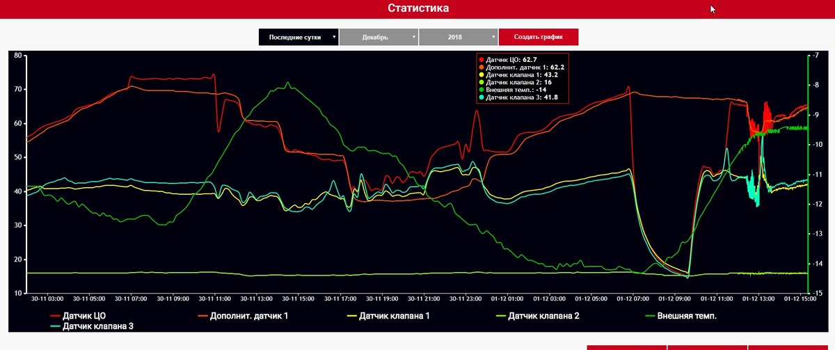 Кстати только он-лайн доступ к настройкам контроллера Tech позволил оперативно и гибко подобрать параметры системы и эффективно использовать рабочее время.
