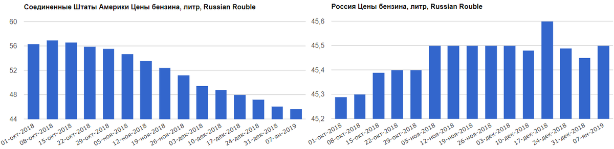Склейка скриншотов с сайта ru.globalpetrolprices.com 