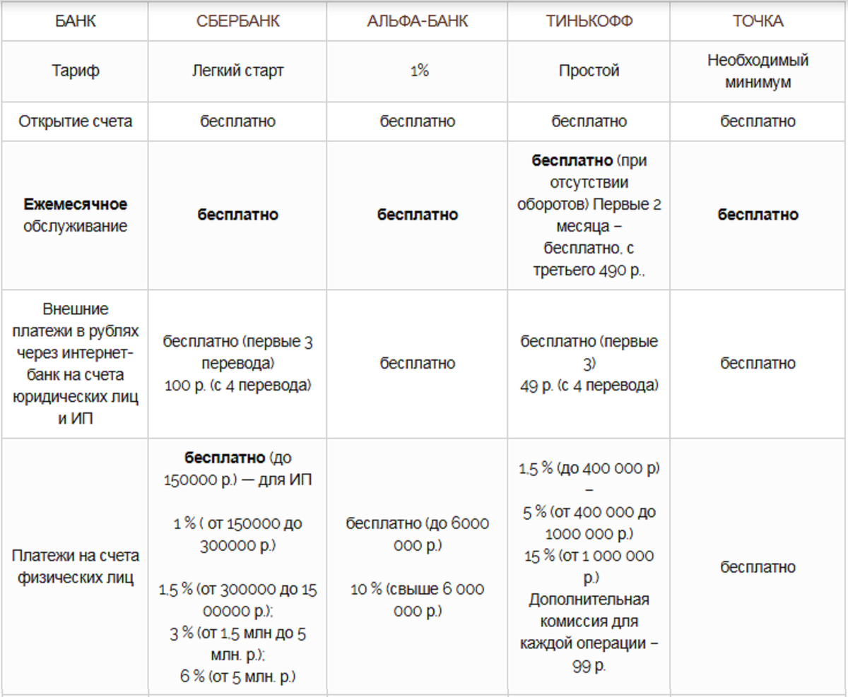 Тарифы счетов сбербанка