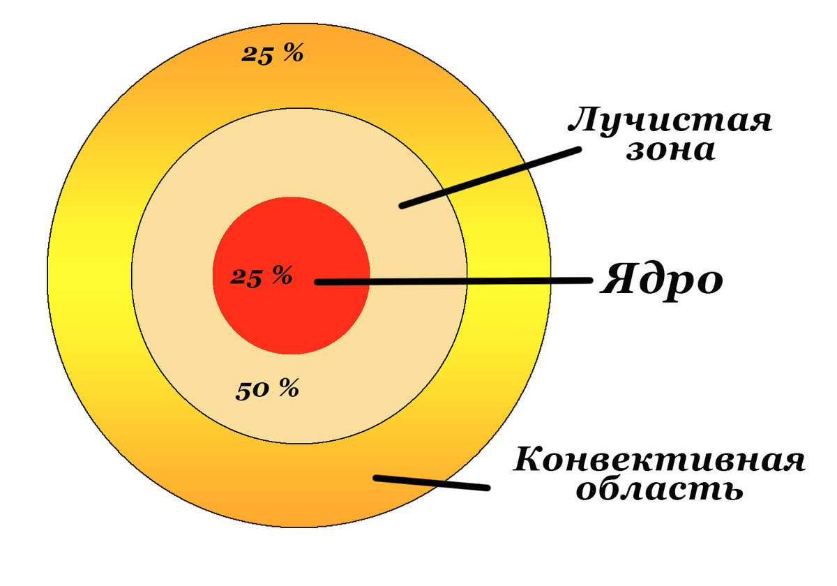 перенос энергии из недр солнца