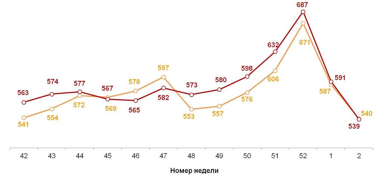 Сумма среднего чека в рублях. Источник: «Ромир»