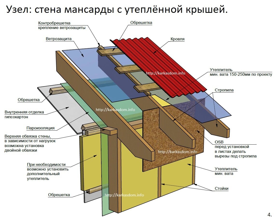 Узлы кровли каркасного дома с утеплением
